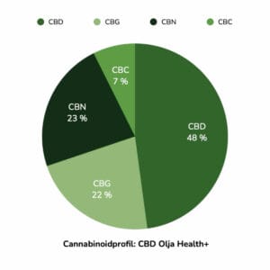 Diagram med innehåll för CBD olja "health+". Diagrammet visar %-innehåll av flaskan, vilka cannabinoider den innehåller.