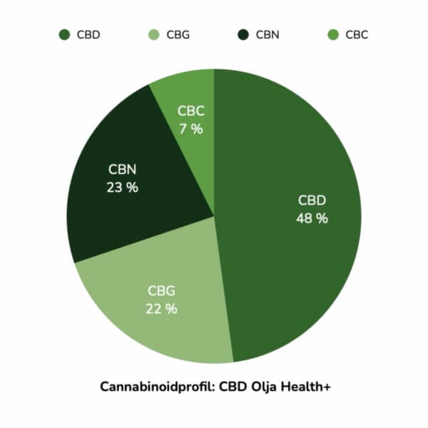 cbd olja (10 ml) original Diagram med innehåll för CBD olja "health+". Diagrammet visar %-innehåll av flaskan, vilka cannabinoider den innehåller.