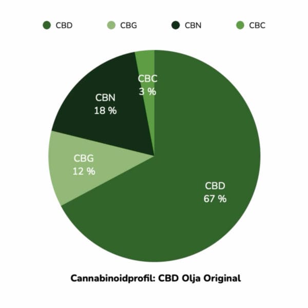 cbd olja (10 ml) original Diagram med innehåll för CBD olja "original". Diagrammet visar %-innehåll av flaskan, vilka cannabinoider den innehåller.