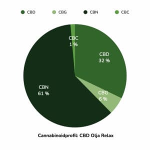 Diagram med innehåll för CBD olja "relax". Diagrammet visar %-innehåll av flaskan, vilka cannabinoider den innehåller.